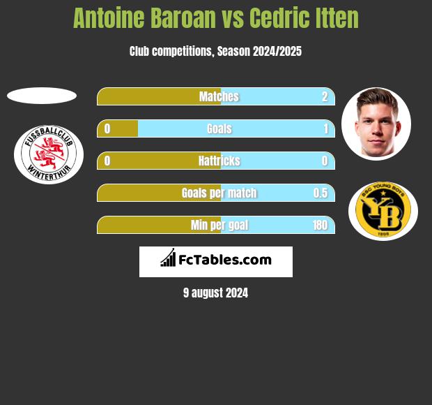 Antoine Baroan vs Cedric Itten h2h player stats