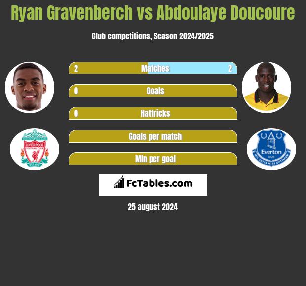 Ryan Gravenberch vs Abdoulaye Doucoure h2h player stats