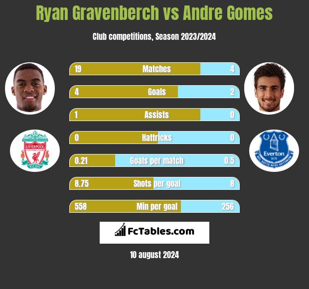 Ryan Gravenberch vs Andre Gomes h2h player stats