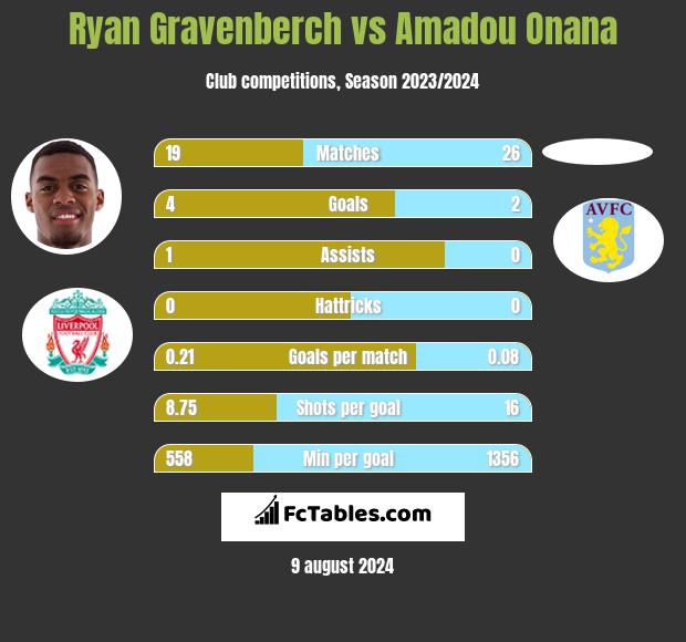 Ryan Gravenberch vs Amadou Onana h2h player stats