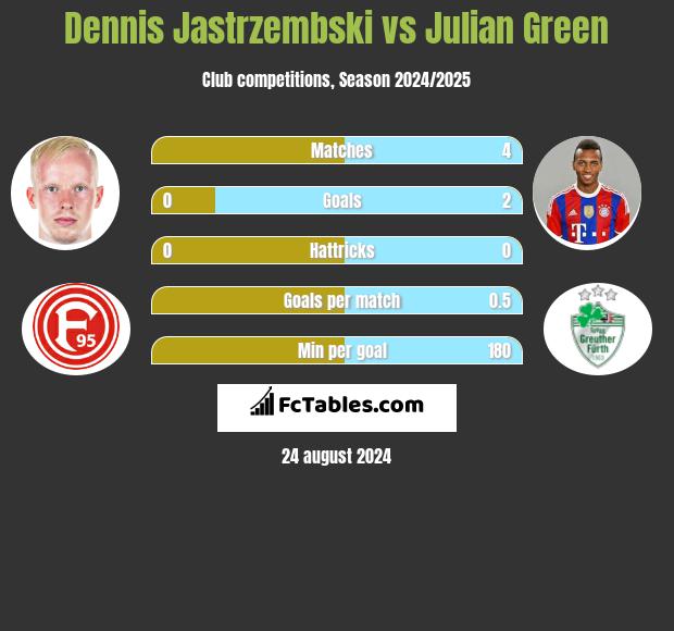 Dennis Jastrzembski vs Julian Green h2h player stats