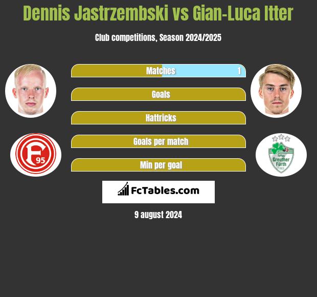 Dennis Jastrzembski vs Gian-Luca Itter h2h player stats