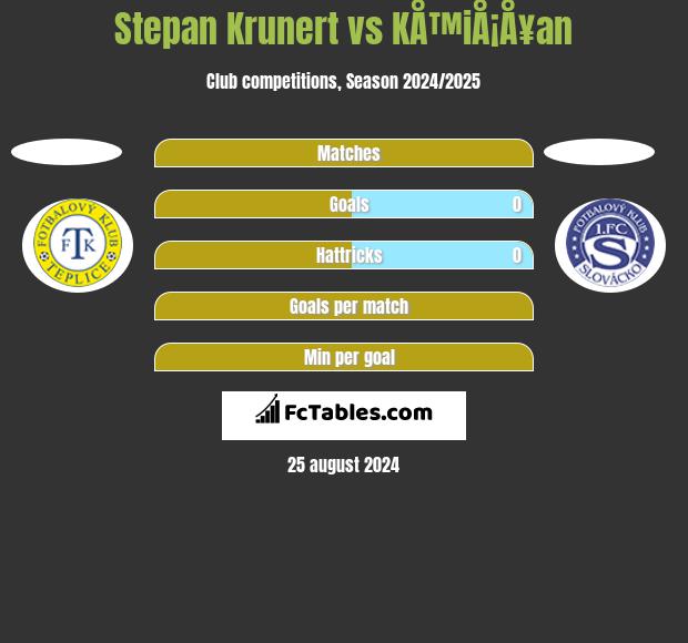 Stepan Krunert vs KÅ™iÅ¡Å¥an h2h player stats