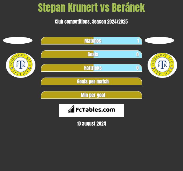 Stepan Krunert vs Beránek h2h player stats