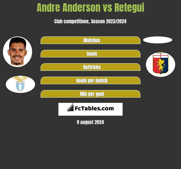 Andre Anderson vs Retegui h2h player stats