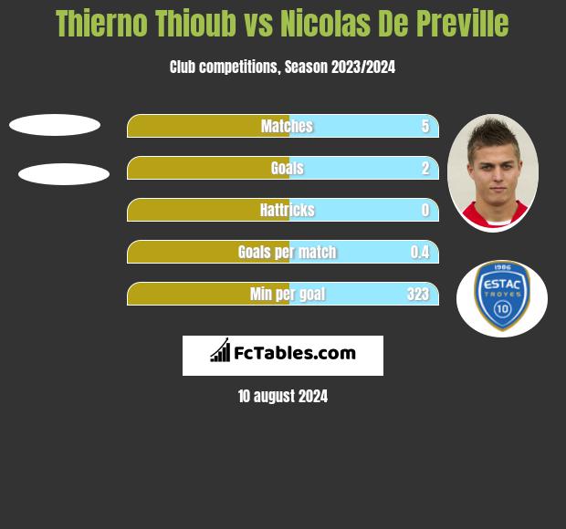 Thierno Thioub vs Nicolas De Preville h2h player stats