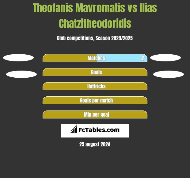 Theofanis Mavromatis vs Ilias Chatzitheodoridis h2h player stats