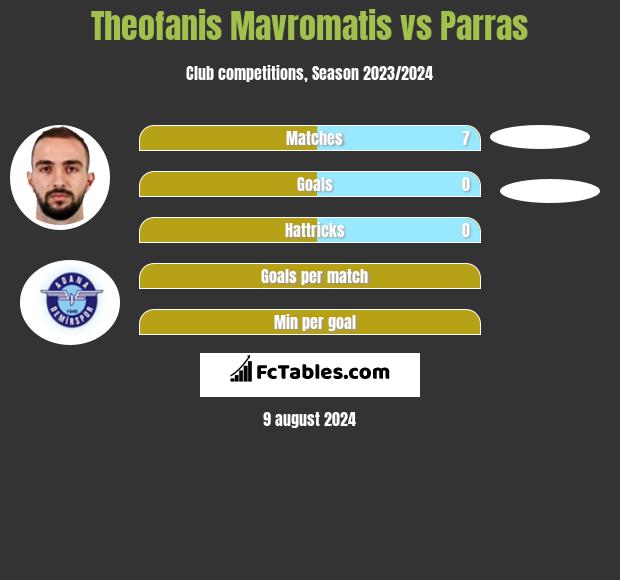 Theofanis Mavromatis vs Parras h2h player stats