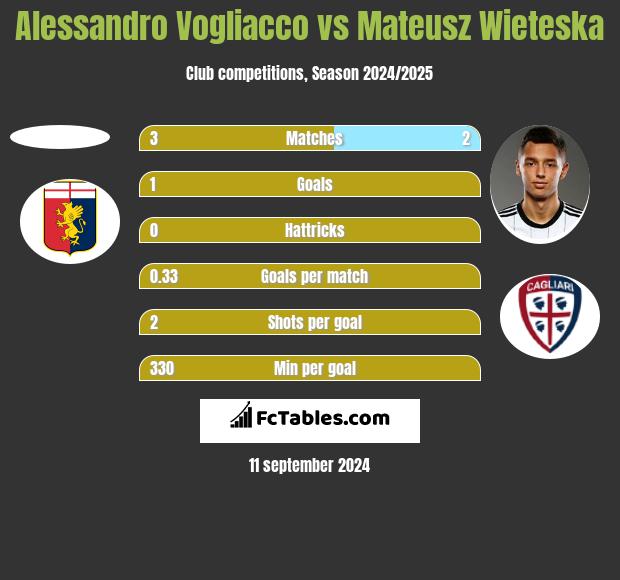 Alessandro Vogliacco vs Mateusz Wieteska h2h player stats