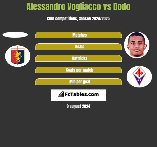 Alessandro Vogliacco vs Dodo h2h player stats