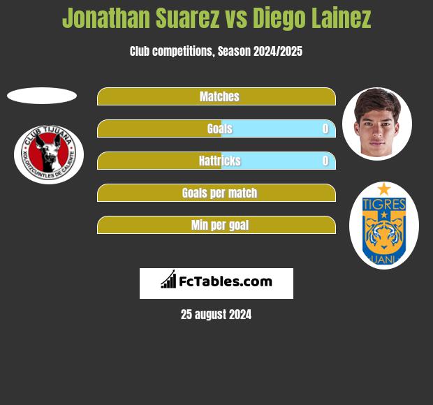 Jonathan Suarez vs Diego Lainez h2h player stats