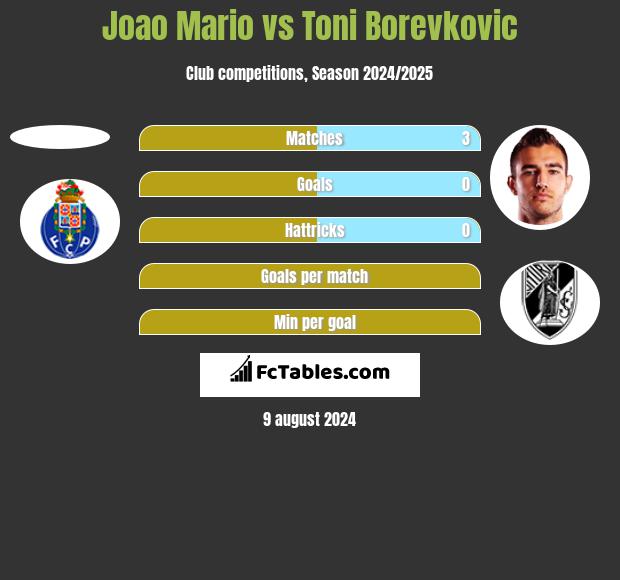 Joao Mario vs Toni Borevkovic h2h player stats