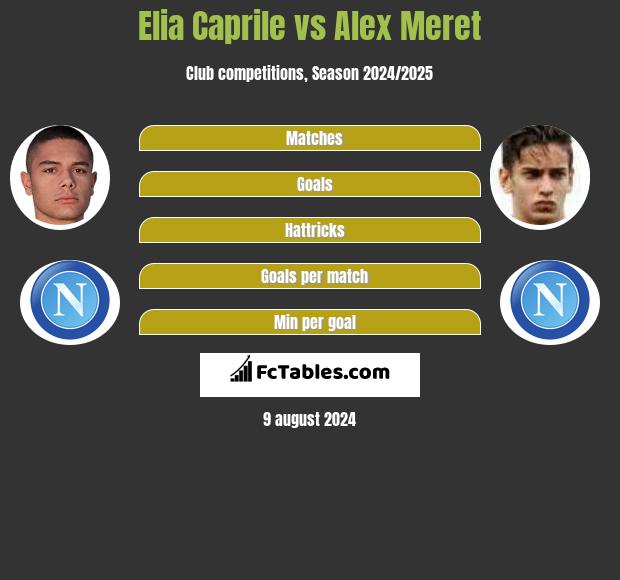 Elia Caprile vs Alex Meret h2h player stats