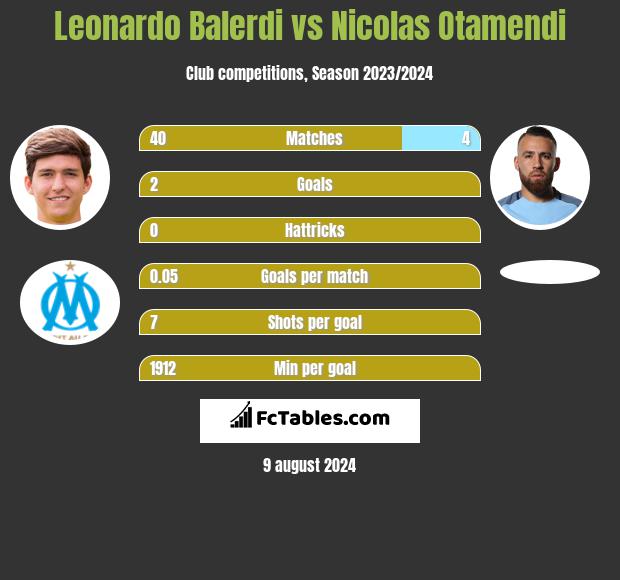 Leonardo Balerdi vs Nicolas Otamendi h2h player stats