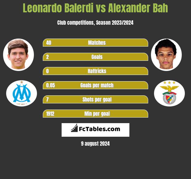 Leonardo Balerdi vs Alexander Bah h2h player stats