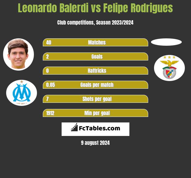 Leonardo Balerdi vs Felipe Rodrigues h2h player stats