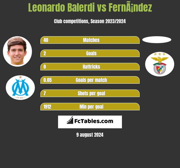 Leonardo Balerdi vs FernÃ¡ndez h2h player stats