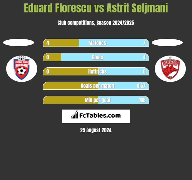 Eduard Florescu vs Astrit Seljmani h2h player stats