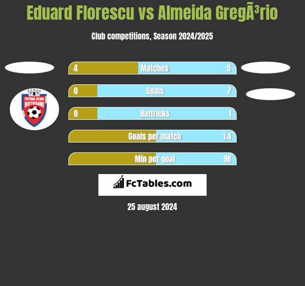 Eduard Florescu vs Almeida GregÃ³rio h2h player stats