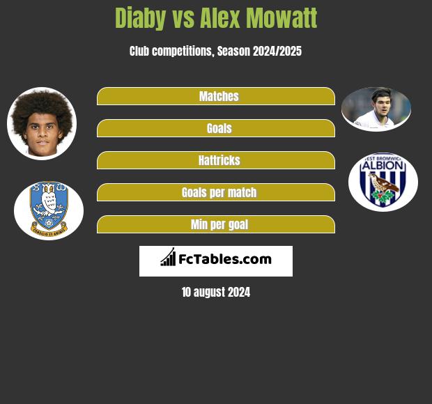 Diaby vs Alex Mowatt h2h player stats