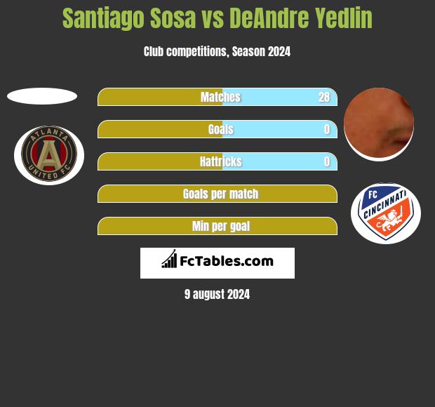 Santiago Sosa vs DeAndre Yedlin h2h player stats