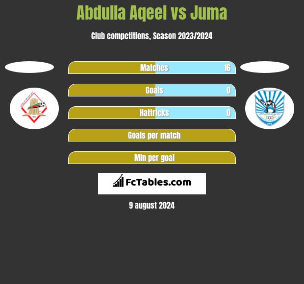 Abdulla Aqeel vs Juma h2h player stats