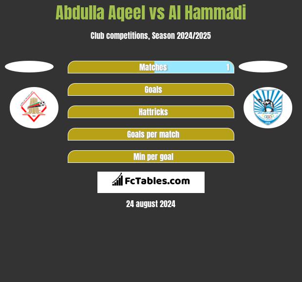 Abdulla Aqeel vs Al Hammadi h2h player stats