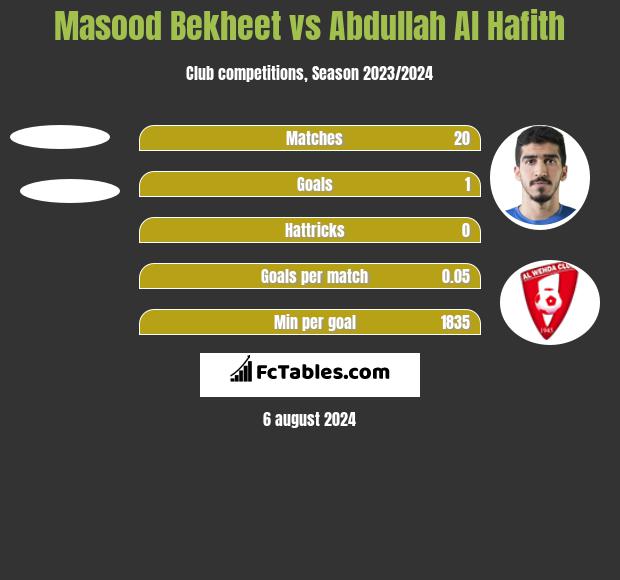 Masood Bekheet vs Abdullah Al Hafith h2h player stats