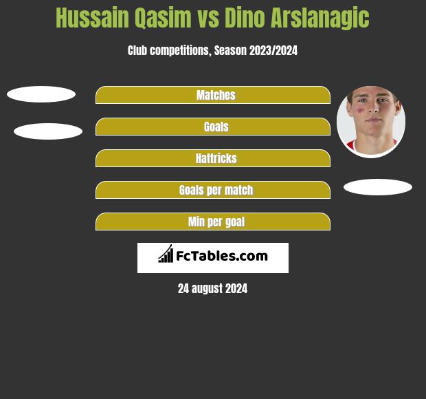 Hussain Qasim vs Dino Arslanagic h2h player stats