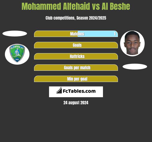 Mohammed Alfehaid vs Al Beshe h2h player stats