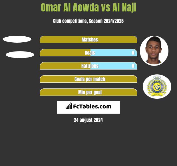 Omar Al Aowda vs Al Naji h2h player stats