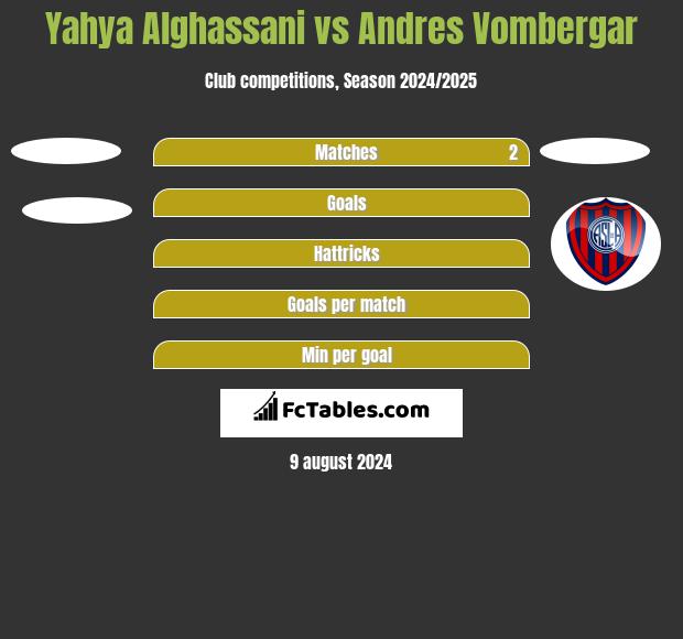 Yahya Alghassani vs Andres Vombergar h2h player stats