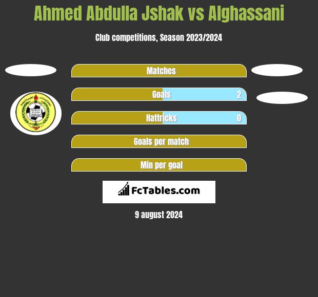 Ahmed Abdulla Jshak vs Alghassani h2h player stats