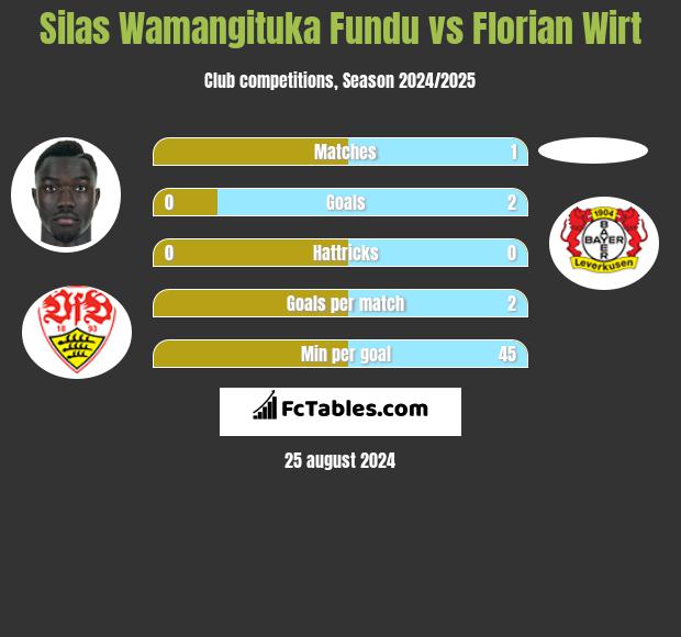 Silas Wamangituka Fundu vs Florian Wirt h2h player stats