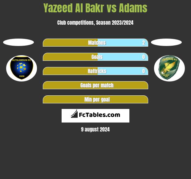 Yazeed Al Bakr vs Adams h2h player stats