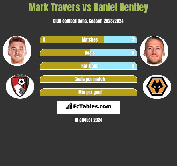 Mark Travers vs Daniel Bentley h2h player stats