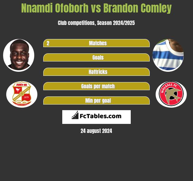 Nnamdi Ofoborh vs Brandon Comley h2h player stats