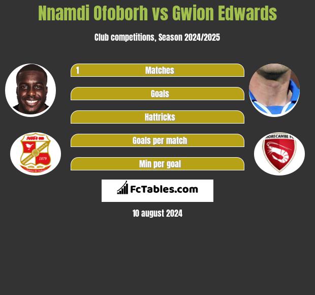 Nnamdi Ofoborh vs Gwion Edwards h2h player stats