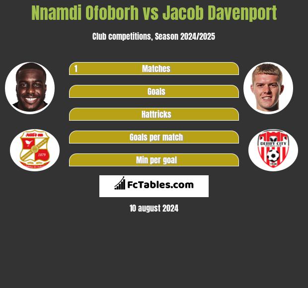 Nnamdi Ofoborh vs Jacob Davenport h2h player stats