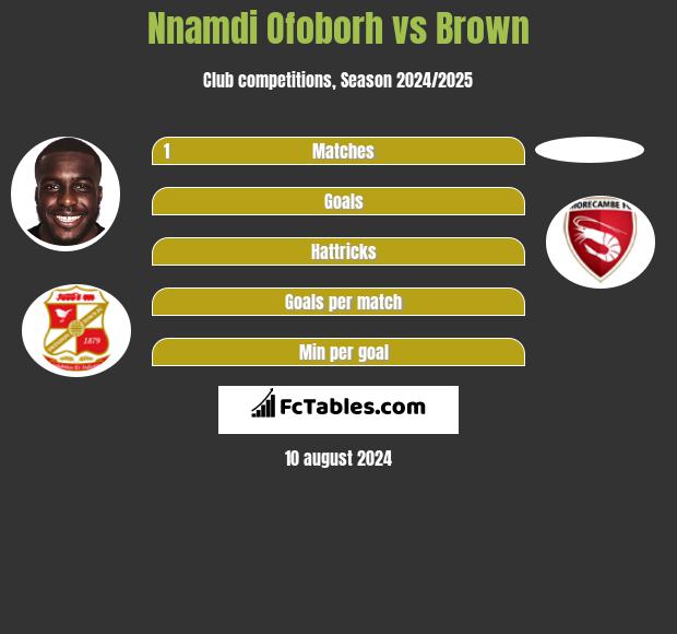 Nnamdi Ofoborh vs Brown h2h player stats