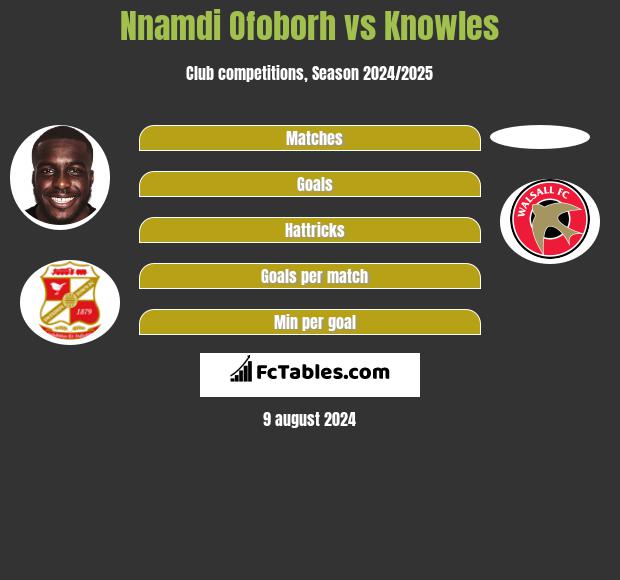 Nnamdi Ofoborh vs Knowles h2h player stats