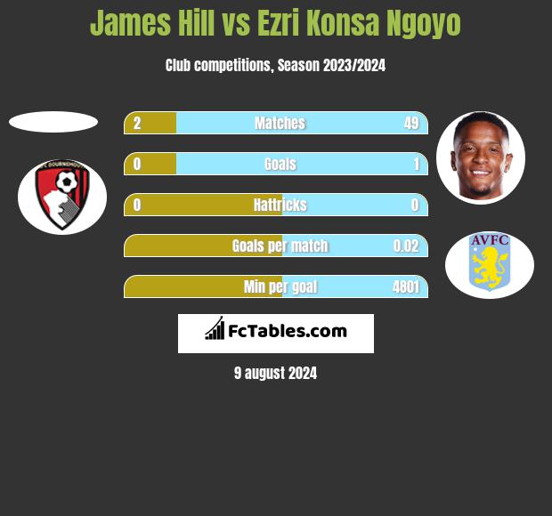 James Hill vs Ezri Konsa Ngoyo h2h player stats