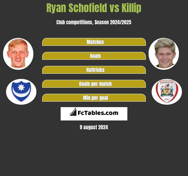 Ryan Schofield vs Killip h2h player stats