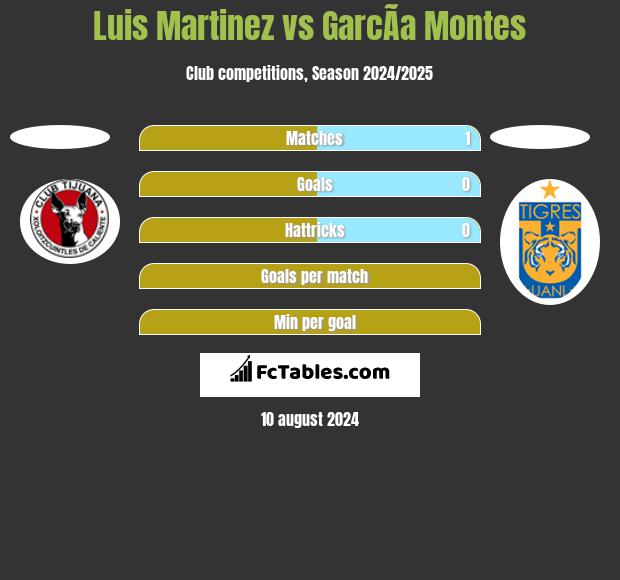 Luis Martinez vs GarcÃ­a Montes h2h player stats