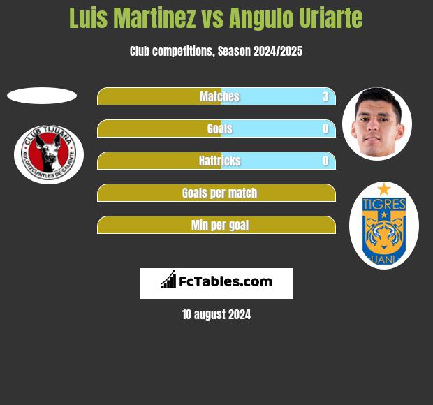 Luis Martinez vs Angulo Uriarte h2h player stats