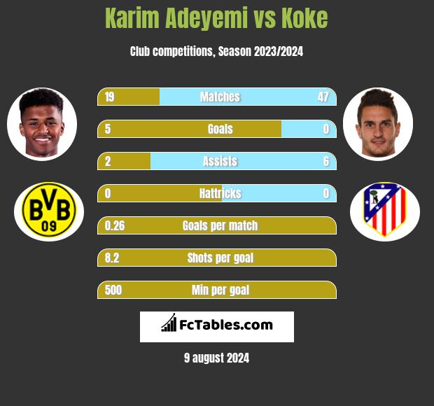 Karim Adeyemi vs Koke h2h player stats