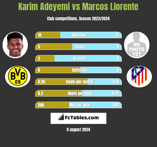 Karim Adeyemi vs Marcos Llorente h2h player stats