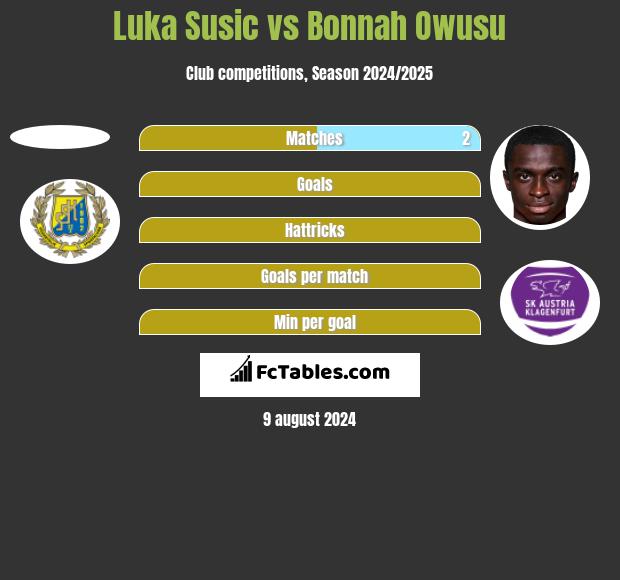 Luka Susic vs Bonnah Owusu h2h player stats