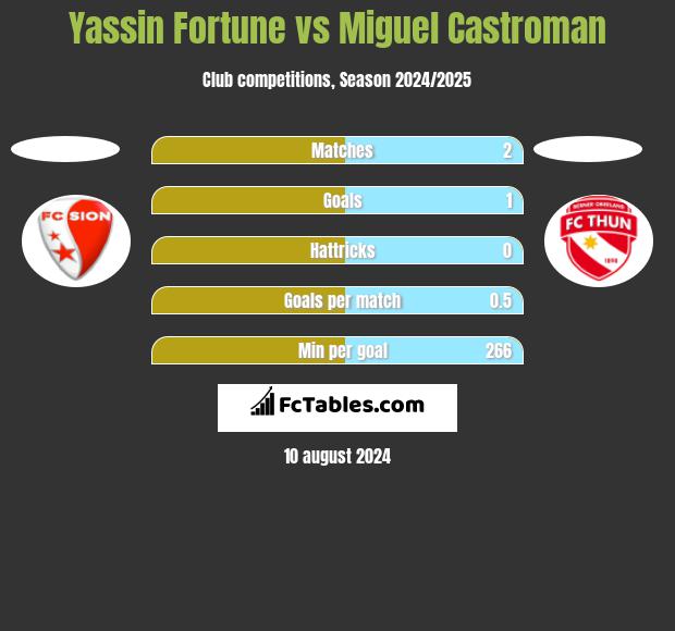 Yassin Fortune vs Miguel Castroman h2h player stats