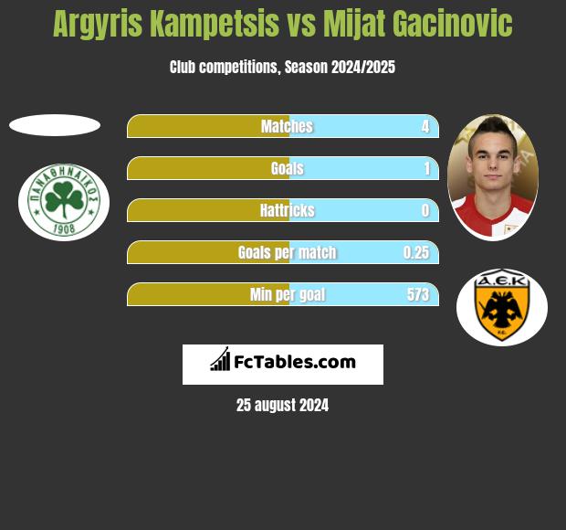 Argyris Kampetsis vs Mijat Gacinovic h2h player stats